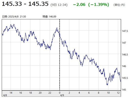 「１ドル＝１４５円３３銭～１４...