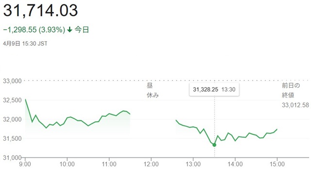 日経平均株価（４月９日）終値３...