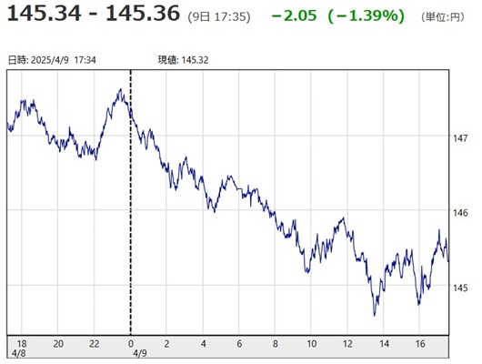 「１ドル＝１４５円３４銭～１４...