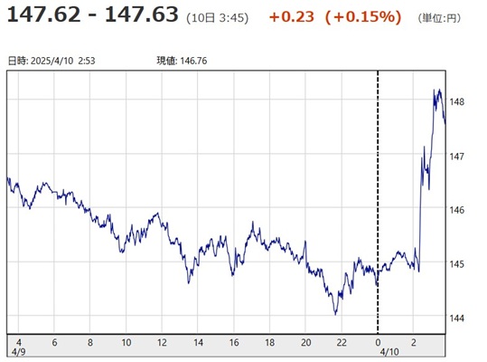 「１ドル＝１４７円６２銭～１４...