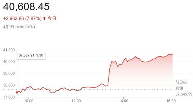 ダウ平均株価（４月９日）終値４...
