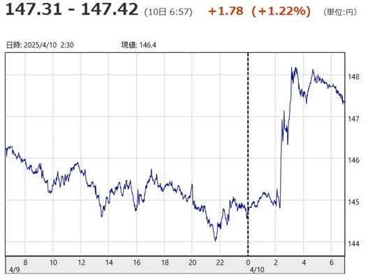 「１ドル＝１４７円３１銭～１４...