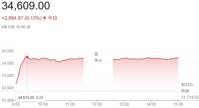 日経平均株価（４月１０日）終値...