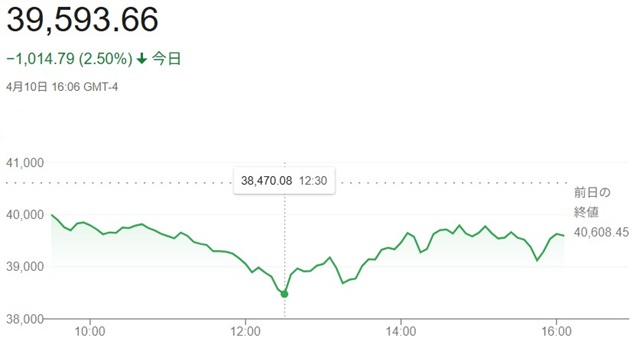 ダウ平均株価（４月１０日）終値...