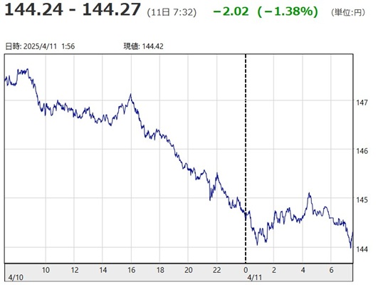 「１ドル＝１４４円２４銭～１４...