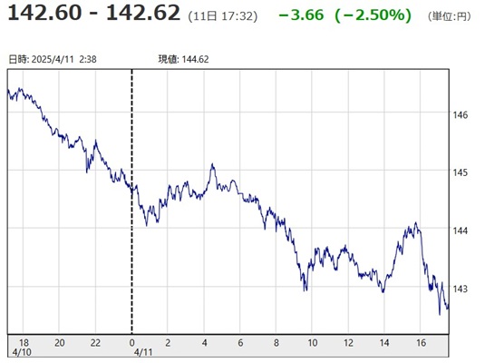 「１ドル＝１４２円６０銭～１４...
