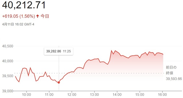 ダウ平均株価（４月１１日）終値...