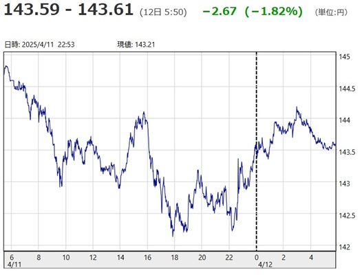 「１ドル＝１４３円５９銭～１４...