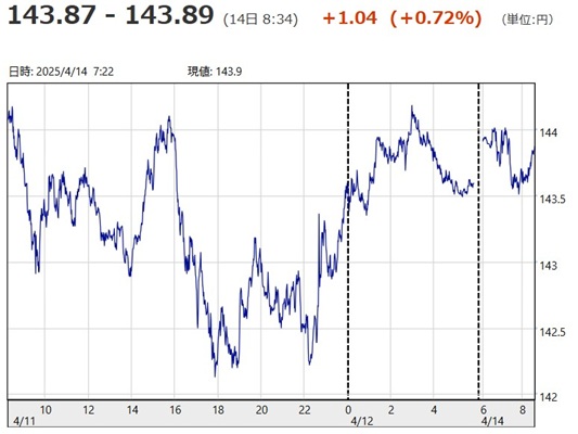 「１ドル＝１４３円８７銭～１４...