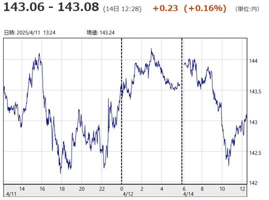 「１ドル＝１４３円０６銭～１４...