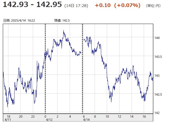 「１ドル＝１４２円９３銭～１４...