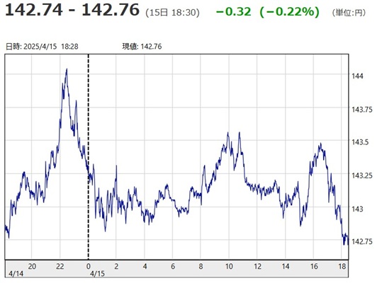 「１ドル＝１４２円７４銭～１４...