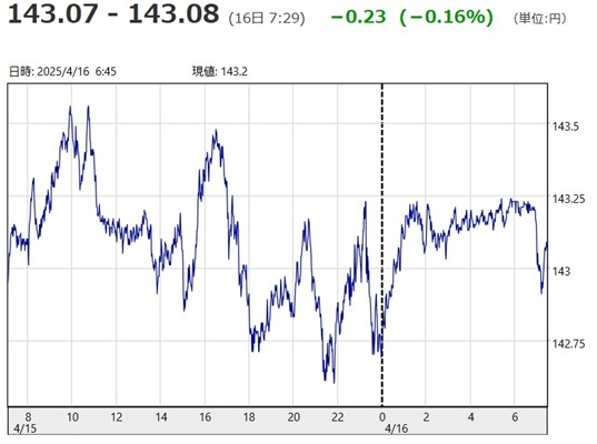 「１ドル＝１４３円０７銭～１４...