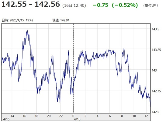 「１ドル＝１４２円５５銭～１４...