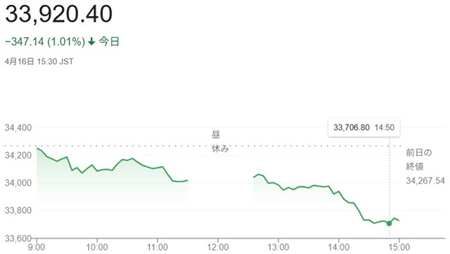 日経平均株価（４月１６日）終値...