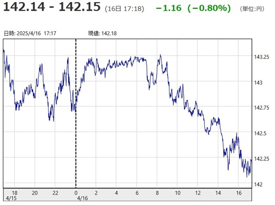 「１ドル＝１４２円１４銭～１４...