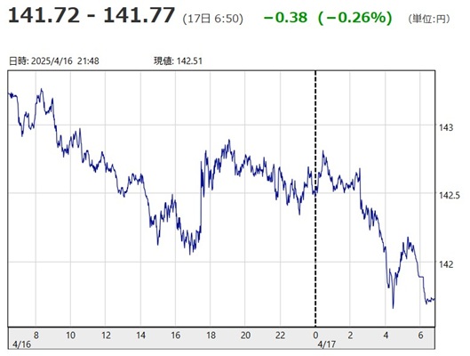 「１ドル＝１４１円７２銭～１４...
