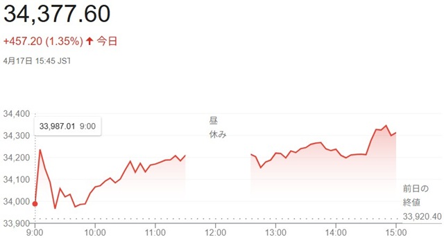 日経平均株価（４月１７日）終値...