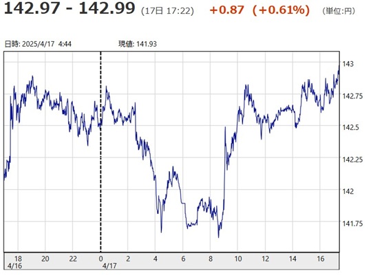 「１ドル＝１４２円９７銭～１４...