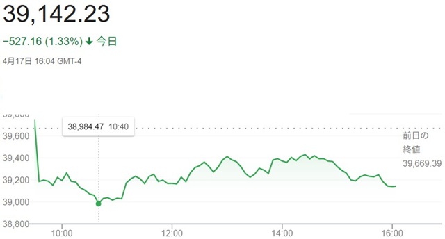 ダウ平均株価（４月１７日〉終値...