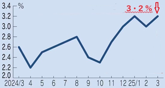 【消費者物価指数　前年同月比上...