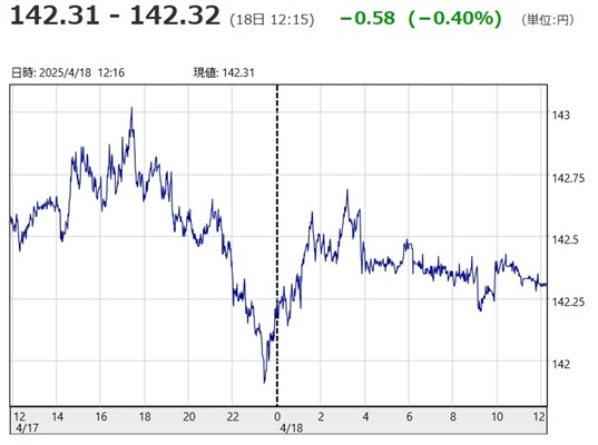「１ドル＝１４２円３１銭～１４...