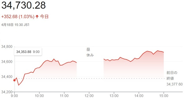 日経平均株価（４月１８日）終値...