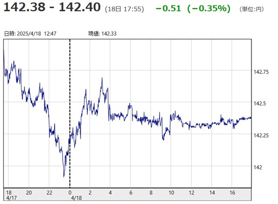 「１ドル＝１４２円３８銭～１４...