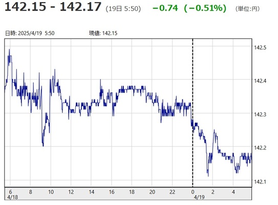 「１ドル＝１４２円１５銭～１４...