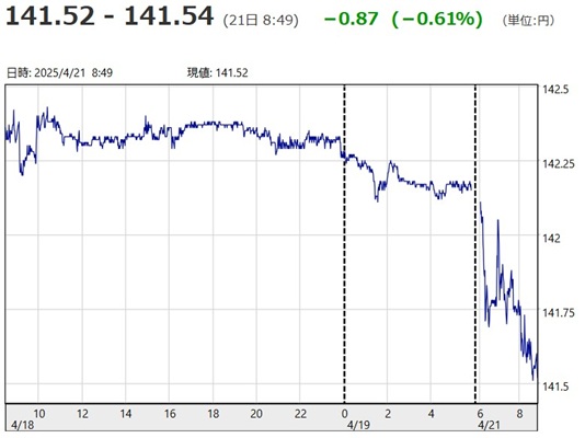 「１ドル＝１４１円５２銭～１４...
