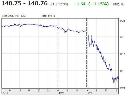 「１ドル＝１４０円７５銭～１４...