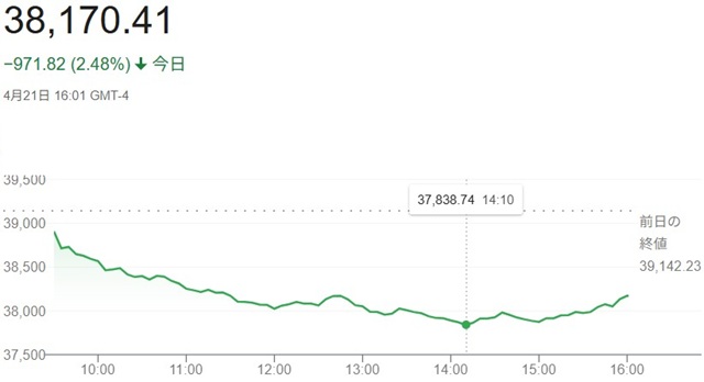 ダウ平均株価（４月２１日）終値...