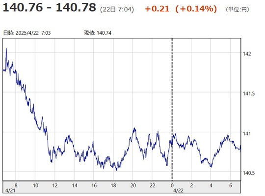 「１ドル＝１４０円７６銭～１４...