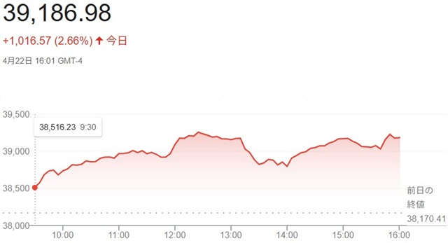 ダウ平均株価（４月２２日）終値...