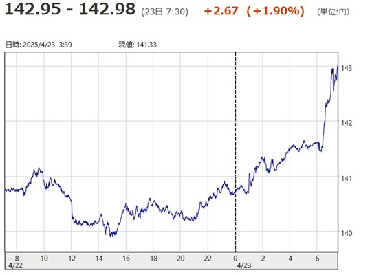 「１ドル＝１４２円９５銭～１４...