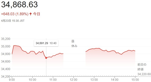 日経平均株価（４月２３日）終値...