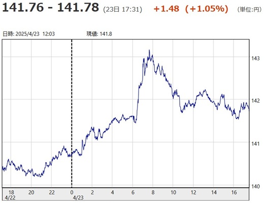 「１ドル＝１４１円７６銭～１４...