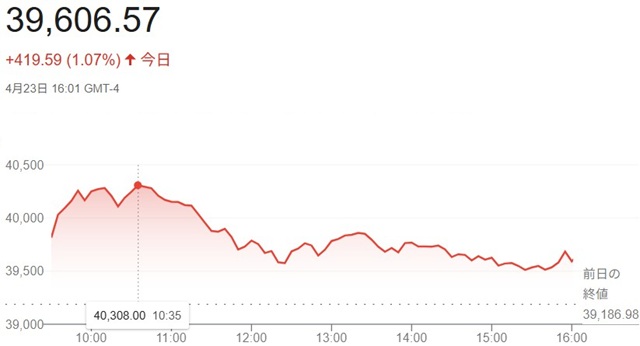 ダウ平均株価（４月２３日）終値...