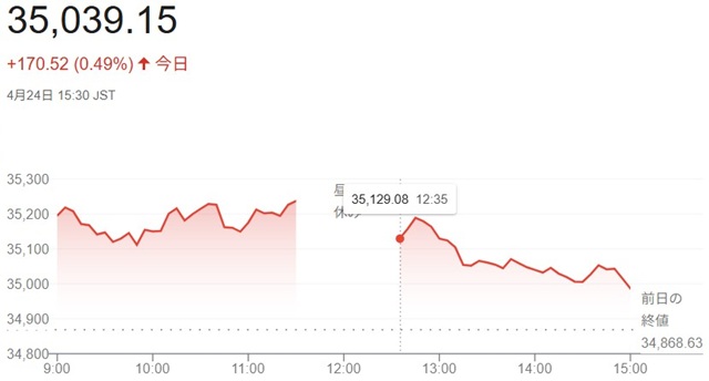 日経平均株価（４月２４日）終値...
