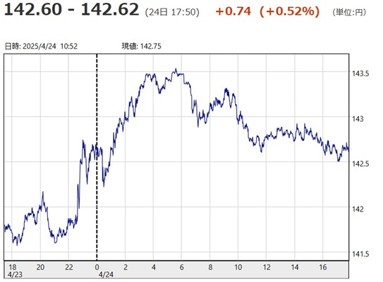 「１ドル＝１４２円６０銭～１４...