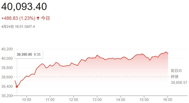 ダウ平均株価（４月２４日）終値...