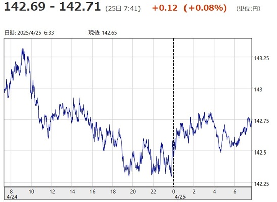 「１ドル＝１４２円６９銭～１４...