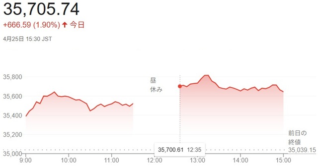 日経平均株価（４月２５日）終値...