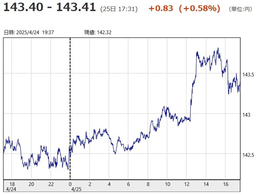 「１ドル＝１４３円４０銭～１４...