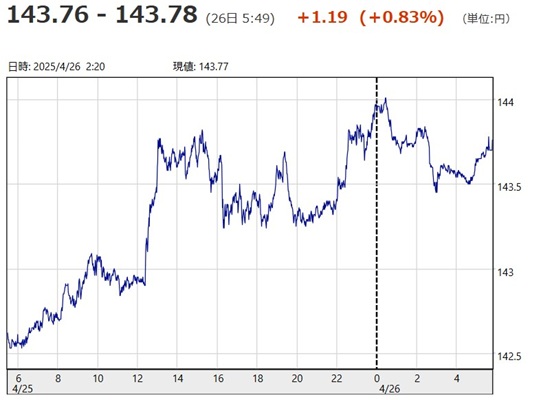 「１ドル＝１４３円７６銭～１４...