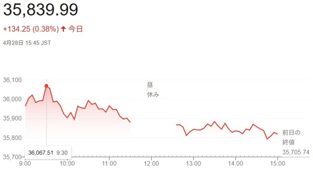 日経平均株価（４月２８日）終値...