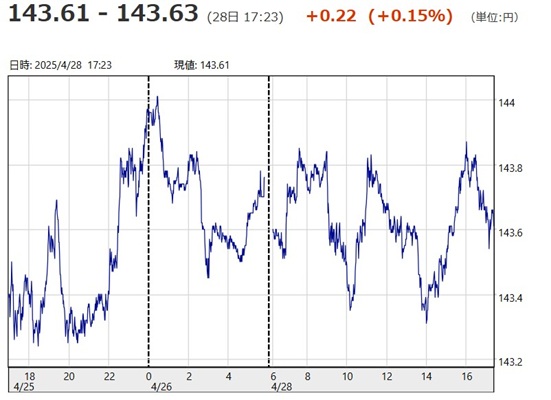 「１ドル～１４３円６１銭～１４...
