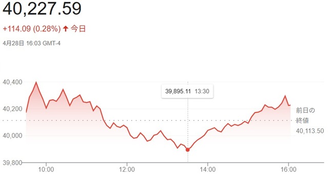 ダウ平均株価（４月２８日）終値...