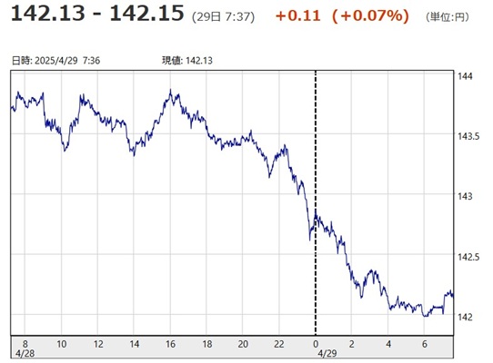 「１ドル＝１４２円１３銭～１４...
