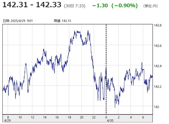 「１ドル＝１４２円３１銭～１４...